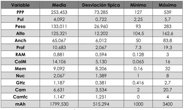 Tabla 3. Análisis descriptivo de las variables 