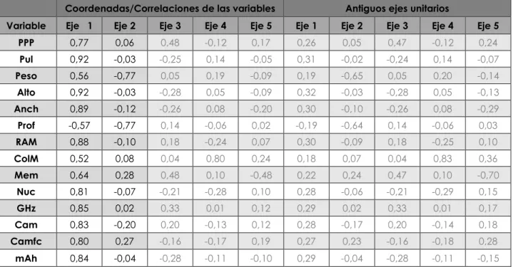 Tabla 6. Coordenadas/correlaciones de las variables con los ejes factoriales 