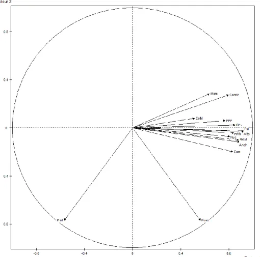 Ilustración 3. Coordenadas/correlaciones de las variables con los ejes 1-2 