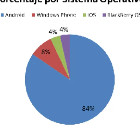 Ilustración 6. Tanto por ciento de los teléfonos de las muestra por Sistema Operativo