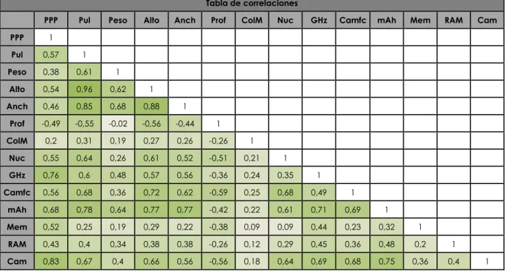 Tabla 10. Primeros teléfonos en la muestra (variables categóricas) 