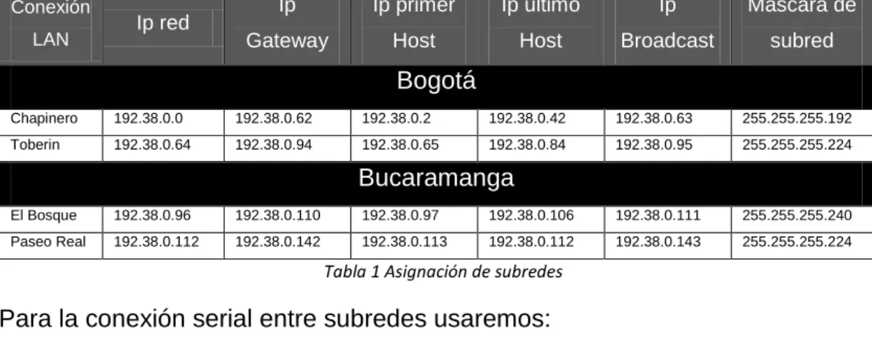 Tabla 1 Asignación de subredes