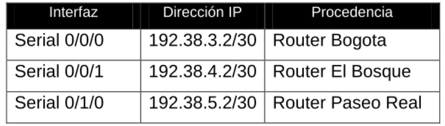 Tabla 6 Configuración Router Bucaramanga 