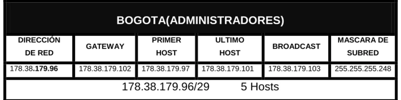 Tabla 9 Direccionamiento Bogotá Administradores 
