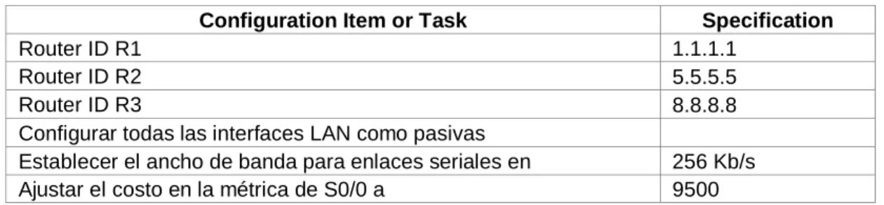Tabla 4. OSPFv2 area 0 