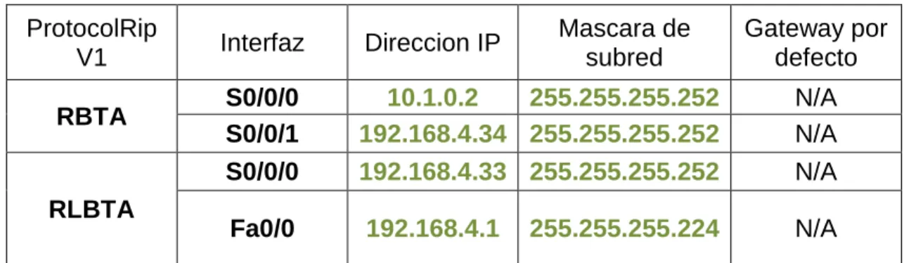  Tabla 19. Tabla sede Bogotá - VLSM 
