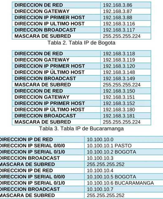 Tabla 2. Tabla IP de Bogota 