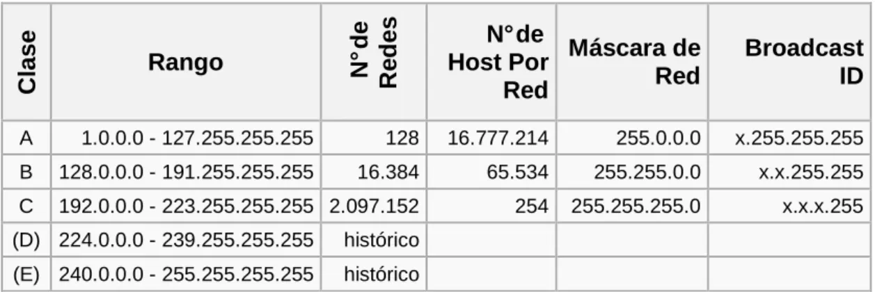 Tabla 5. Clases de redes y los rangos de numeración IP 