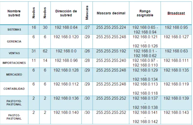 Tabla 7. Sucursal de Bogotá 