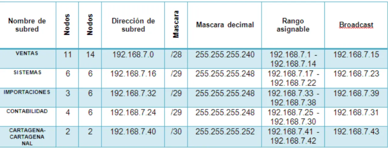 Tabla 13. Sucursal de Cartagena 