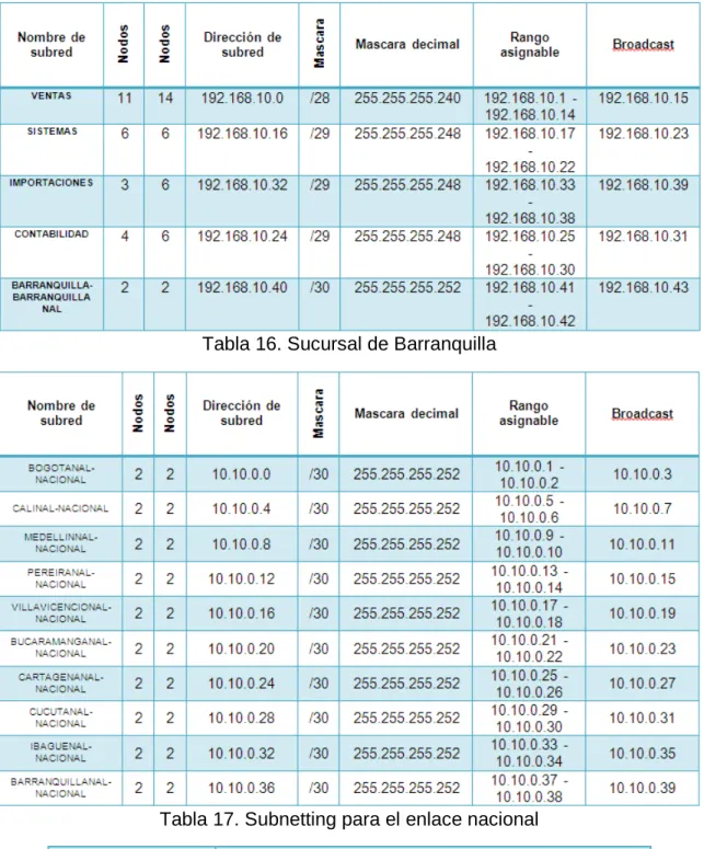 Tabla 16. Sucursal de Barranquilla 