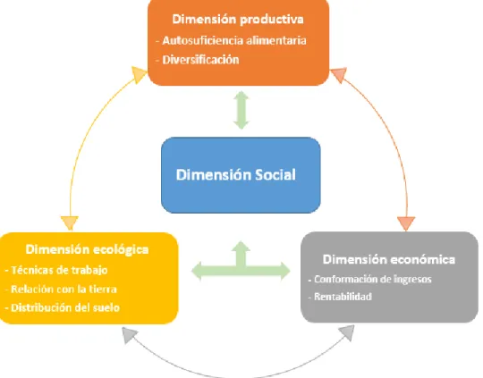 Figura 2. Prácticas tradicionales en la agricultura campesina por dimensión, de la zona rural del Municipio  de Colón Génova-Nariño, 2018