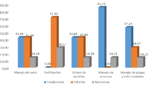 Figura 3. Preferencias en las técnicas de producción campesina, zona rural del Municipio de Colón Génova- Génova-Nariño, 2018 1 