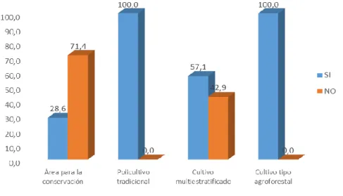 Figura 4. Preferencias de los campesinos en la distribución del suelo, zona rural del Municipio de Colón  Génova-Nariño, 2018