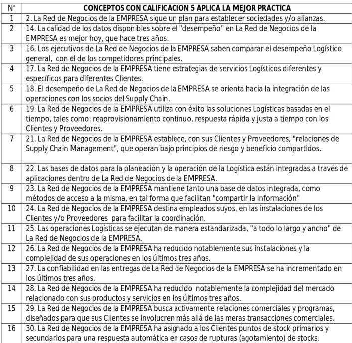 Tabla 1.  Conceptos Con Calificación 5 Aplica La Mejor Practica 