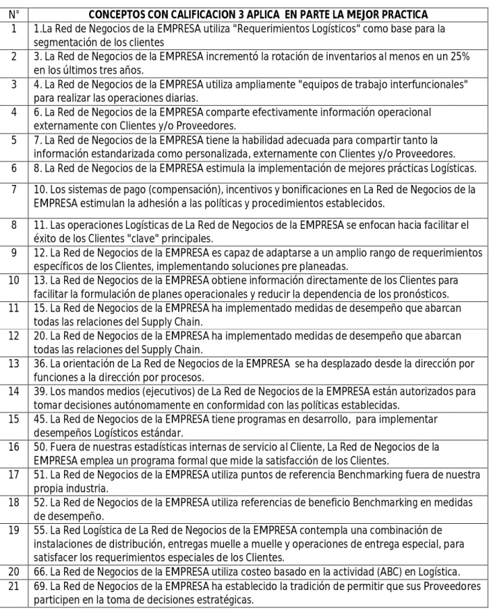 Tabla 2.  Conceptos Con Calificación 3  Aplica en Parte La Mejor Practica 