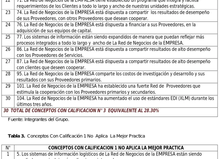 Tabla 3.  Conceptos Con Calificación 1 No  Aplica  La Mejor Practica 