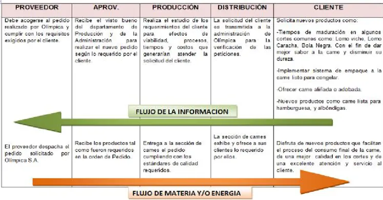 Tabla 5.  Pensamiento en el Flujo 