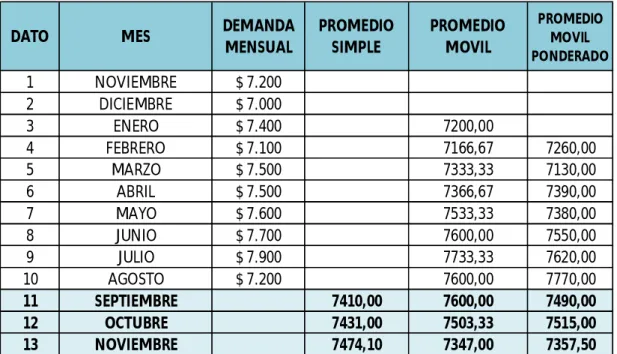 Tabla 10.  Pronostico de la Demanda 