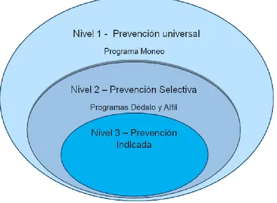 Figura 1. Niveles de prevención acorde a las características de la población y programas preventivos  familiares  (44, 53) 