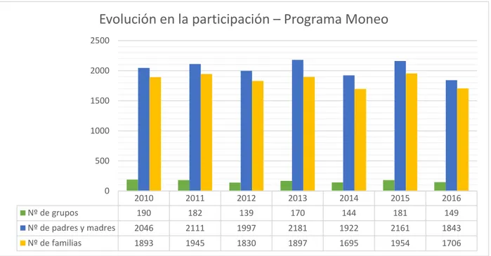 Figura 2: Participación en el Programa Moneo en Castilla y León, desde 2010 hasta 2016  (49 - 53) 