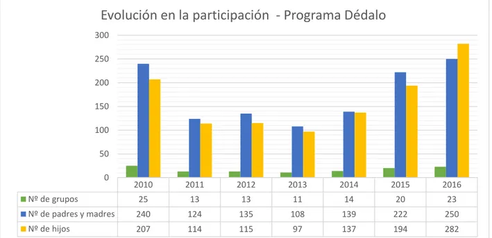 Figura 3: Participación en el Programa Dédalo en Castilla y León, desde 2010 hasta 2016  (47 - 53) 