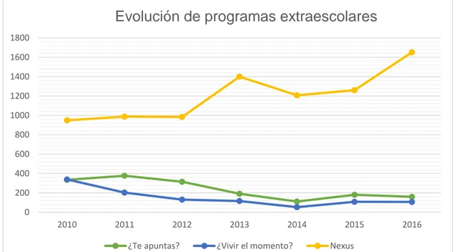 Figura 5: Participación en los programas extraescolares ¿Te apuntas?, ¿Vivir el momento? y  Nexus en Castilla y León, desde 2010 hasta 2016  (47 - 53) .