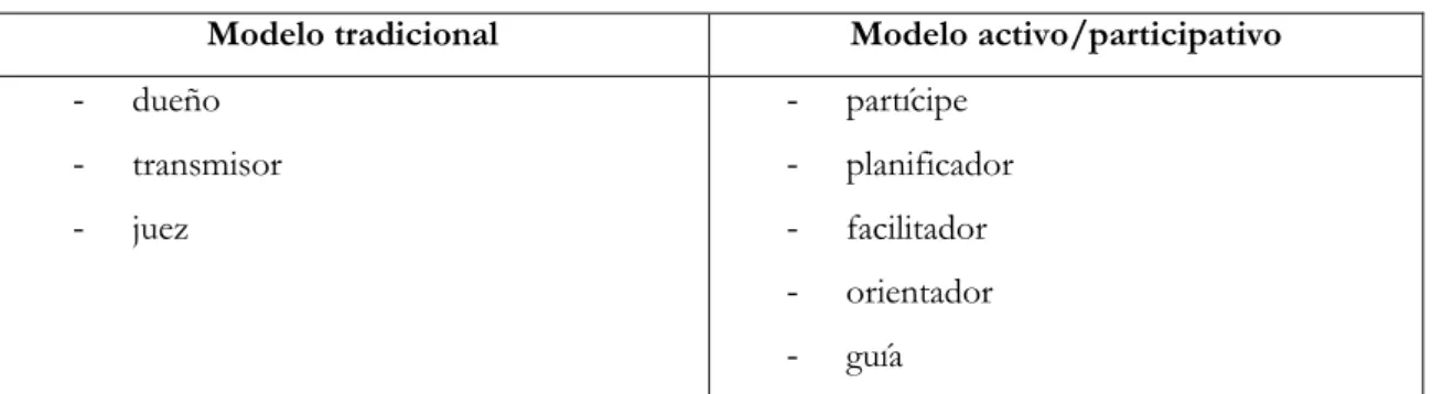 Tabla 2 :  Rol del profesorado en los diferentes modelos de enseñanza . 