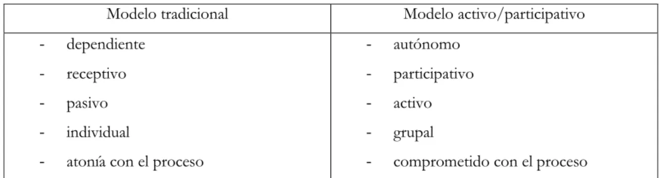 Tabla 3: Rol del alumnado en el modelo tradicional y el activo/participativo. 