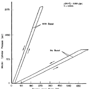 Fig 5.  “Master cylinder pressure vs booster input force” (Limpert (I), 1999) 