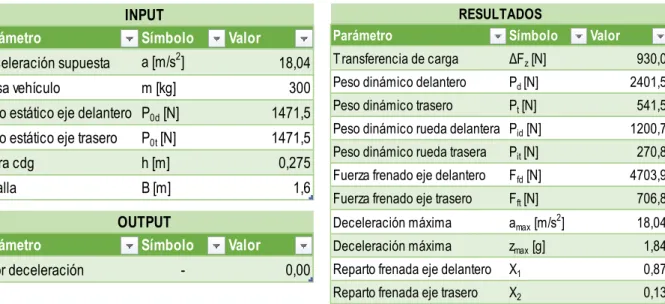 Tabla 4.  Cálculo de la deceleración máxima del vehículo. 