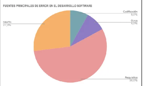 Figura 2. Fuentes principales de error en el desarrollo software  