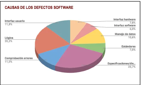 Figura 3. Causas de los defectos software