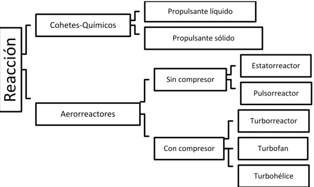 Figura 2-1. Esquema de los tipos de motores a reacción 