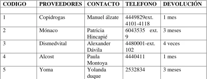 Tabla 2. Proveedores 