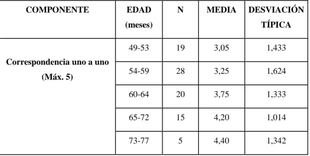 Tabla 5. Resultados del componente de correspondencia uno a uno por rango de edad. 