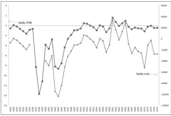 Gráfico 2: Saldo presupuestario del Estado español, 1929-1975 (Millones de pesetas de 1913 y %  respecto del PIB)