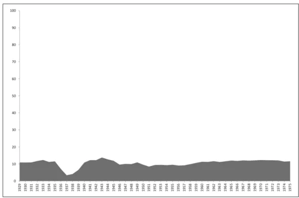 Gráfico 3: Ingresos fiscales del Estado español, 1929-1975 (% respecto del PIB). 
