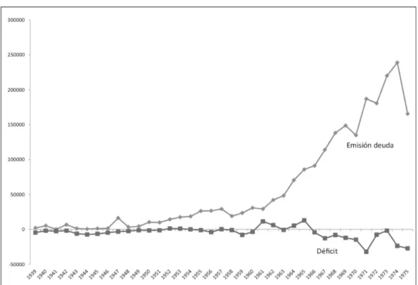 Gráfico 4: Saldo presupuestario y emisión de deuda pública estatales del Estado español, 1929- 1929-1975 (Millones de pesetas corrientes)