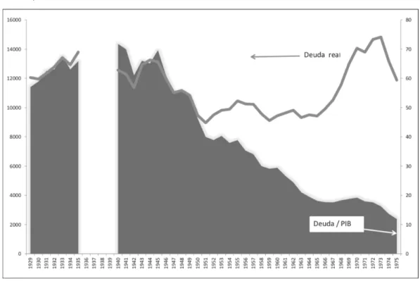 Gráfico 5: Deuda del Estado español en circulación, 1929-1975 (Millones de pesetas de 1913 y %  del PIB)