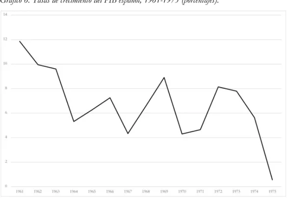 Gráfico 6: Tasas de crecimiento del PIB español, 1961-1975 (porcentajes). 