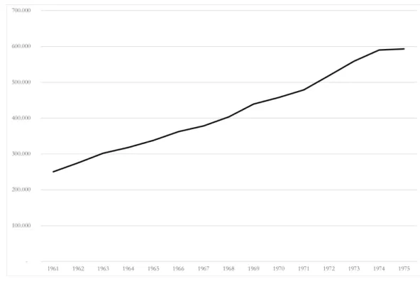 Gráfico 7: Evolución del PIB español a precios constantes, 1961-1975 (billones US$ 2010).