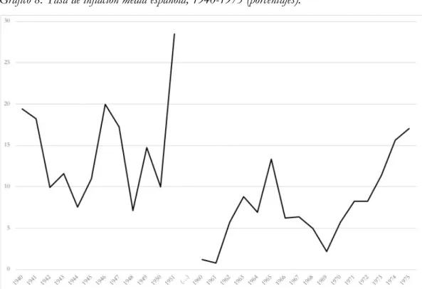 Gráfico 8: Tasa de inflación media española, 1940-1975 (porcentajes). 