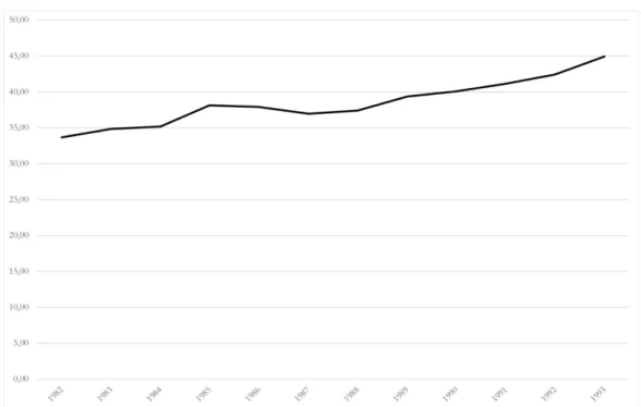 Gráfico 10: Gasto Público de las AA.PP. españolas sobre el PIB, 1982-1993 (porcentajes)