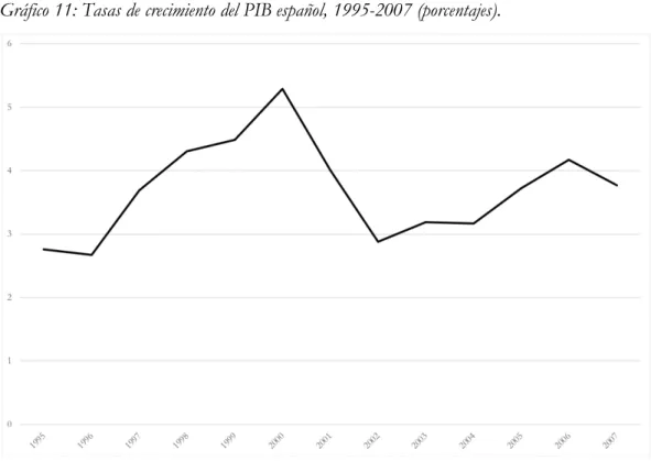 Gráfico 11: Tasas de crecimiento del PIB español, 1995-2007 (porcentajes). 