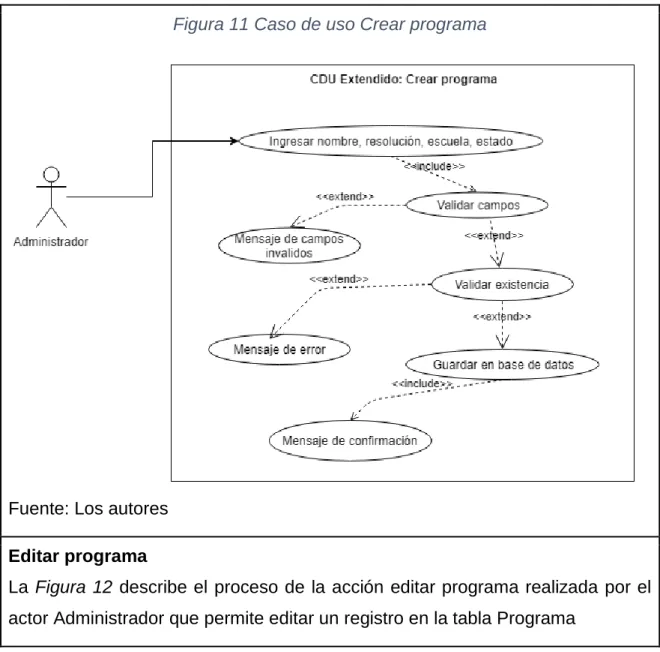 Figura 11 Caso de uso Crear programa 