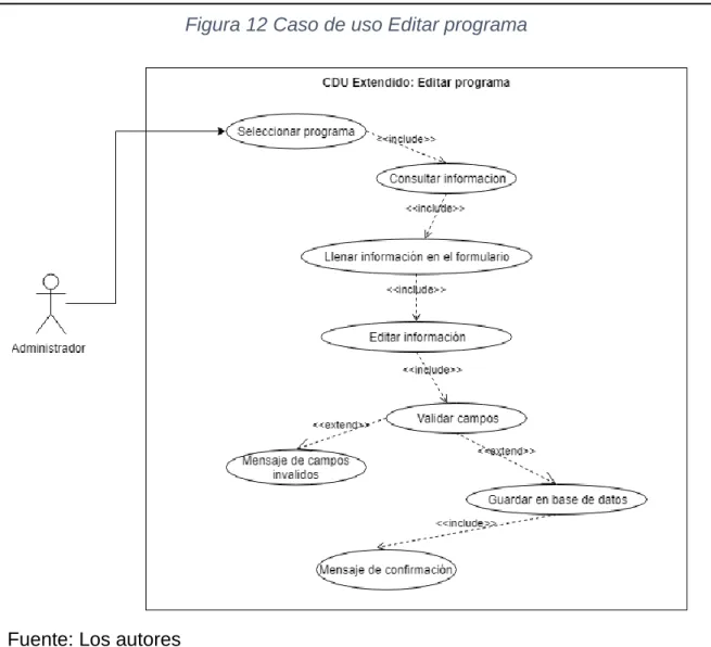 Figura 12 Caso de uso Editar programa 