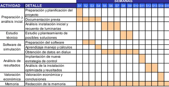 Fig. 1.5.- Diagrama de Gantt. 