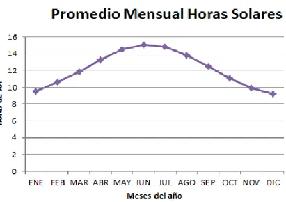 Fig. 4.2.- Promedio de horas solares por mes. 