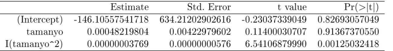 Tabla 1.8: Resumen del modelo ajustado para gpava Si asumimos el modelo cuadrático, los coecientes son